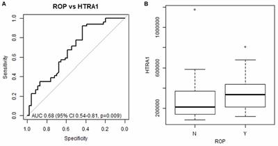 The Serine Protease HTRA-1 Is a Biomarker for ROP and Mediates Retinal Neovascularization